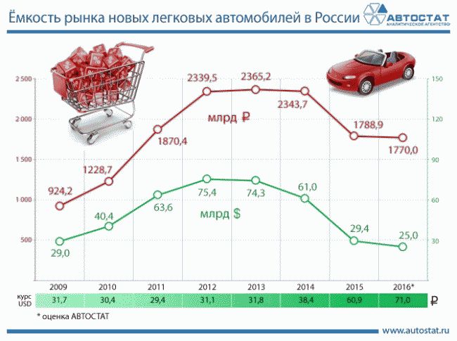 АВТОСТАТ: ёмкость российского рынка легковых автомобилей начиная с 2009 года