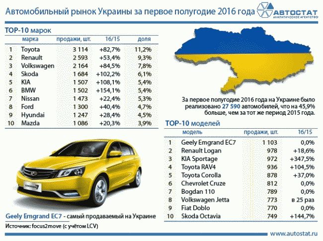 Опубликован ТОП-10 продаж марок и моделей Украины в первом полугодии 2016 года
