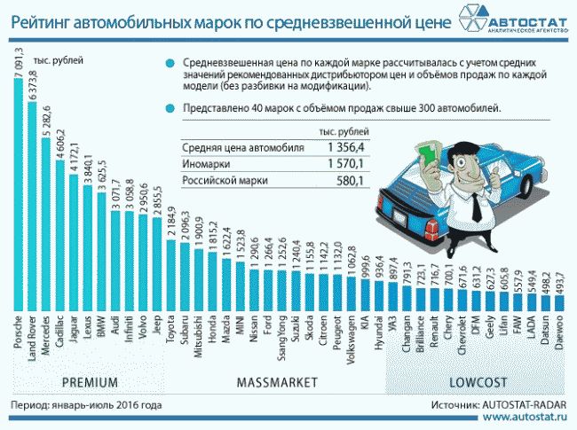 Средняя цена автомобиля в январе-июле составила 1,36 млн рублей 
