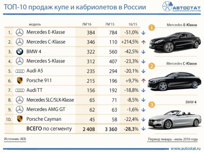 Назван ТОП 10 самых популярных купе и кабриолетов в России