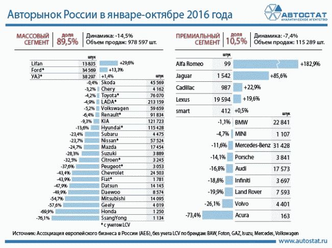 Стали известны марки лидеры и аутсайдеры на авторынке России за 10 месяцев 2016 года