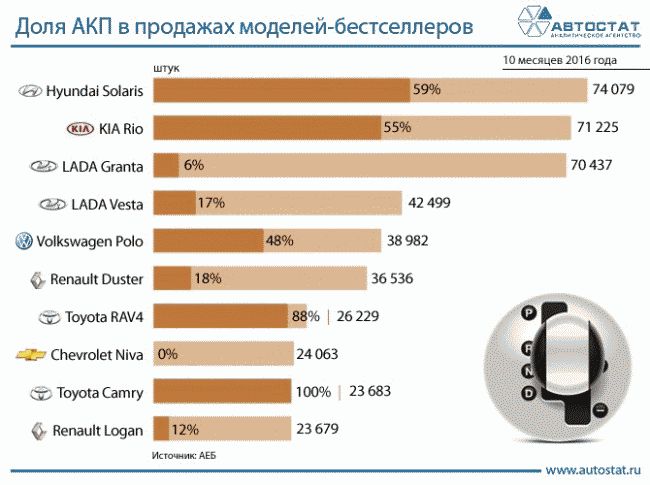 Известна доля «автомата» в продажах самых популярных авто России