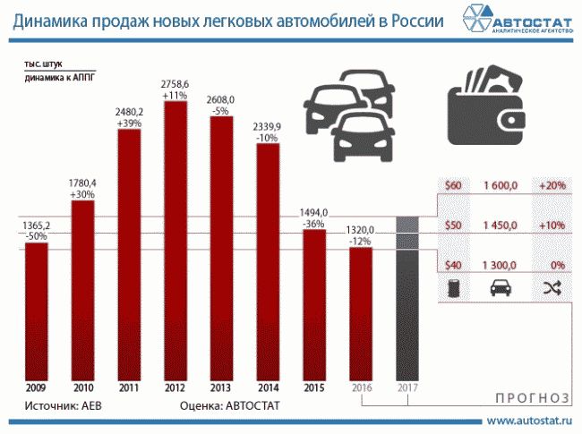 «АВТОСТАТ» показал три варианта развития автомобильного рынка в России на 2017 год