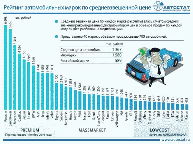 Названа средняя цена на автомобили в России за период январь - ноябрь 2016 года