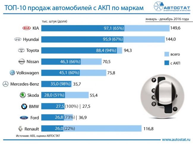 Марки-лидеры по продажам автомобилей с автоматической КП в России 