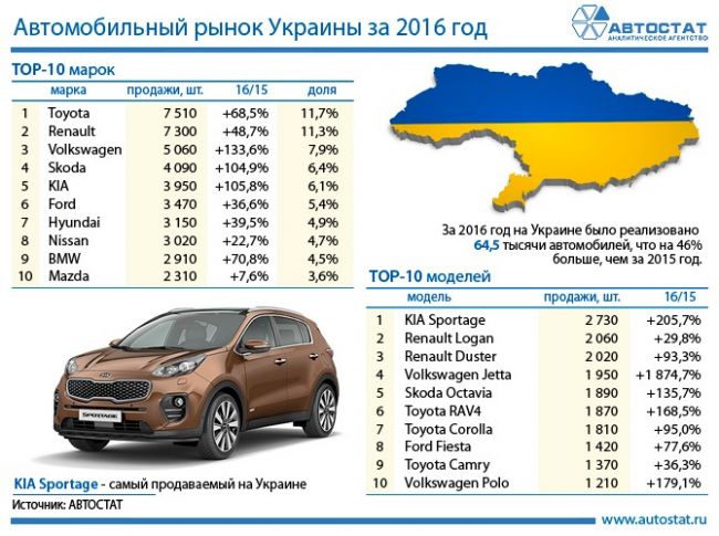Специалисты составили ТОП самых популярных версий авто в Украине в 2016 году