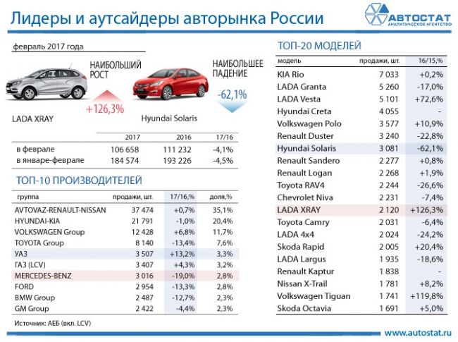 Февральские лидеры продаж российского автомобильного рынка