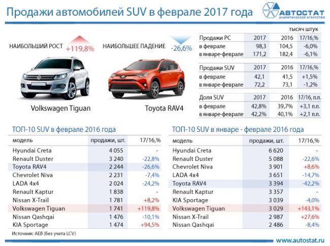 Опубликован новый ТОП-10 моделей SUV в феврале 2017 года