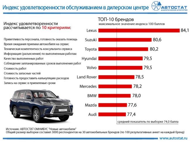 Аналитиками составлен ТОП-10 марок с лучшим сервисным обслуживанием в России