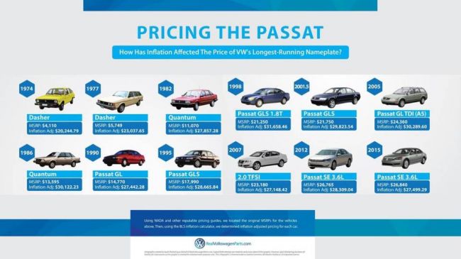 Volkswagen Passat с 1974 года подорожал в шесть раз