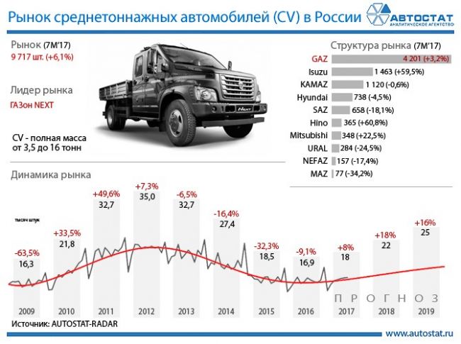 Рынок среднетоннажных машин в РФ вырос на 6,1% за семь месяцев