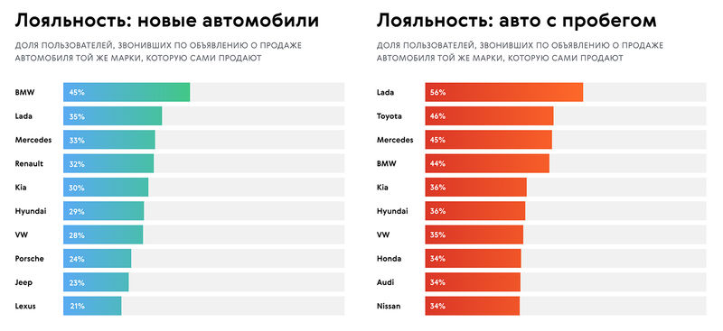 Опубликован рейтинг лояльности российских автовладельцев