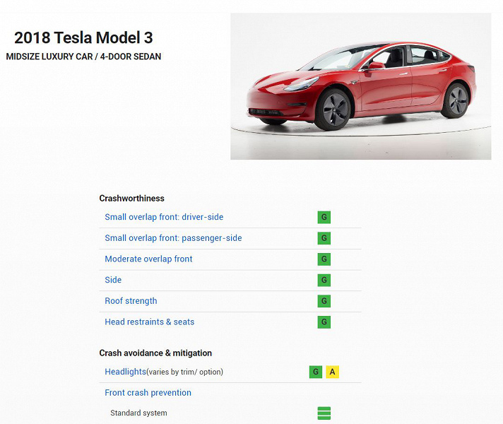 Tesla Model 3 вошла в рейтинг самых безопасных автомашин IIHS