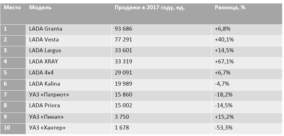 Назван Топ-10 самых продаваемых отечественных автомобилей в России‍