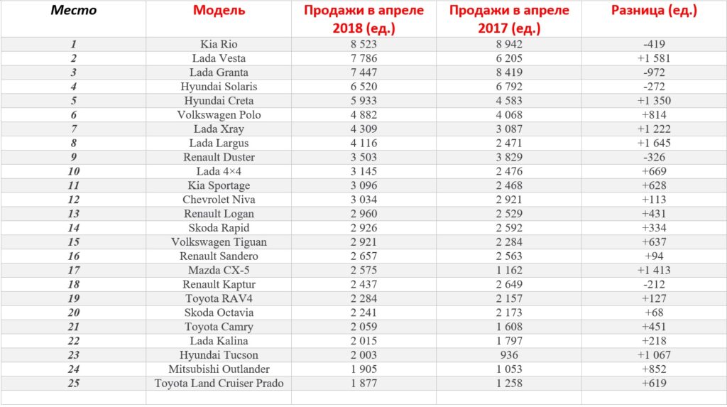 Названы самые популярные автомобили в РФ по итогам апреля 2018 года