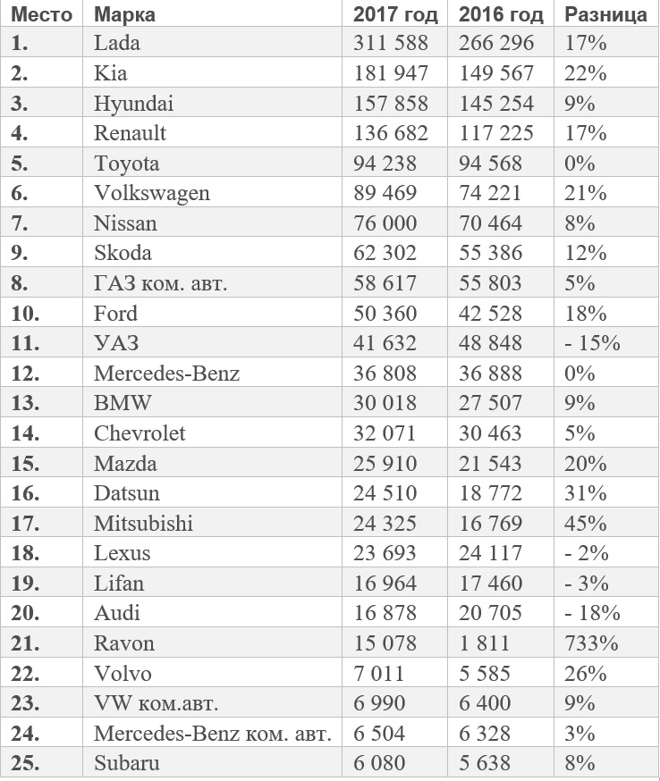 Эксперты назвали самые продаваемые автомобили в России в 2017 году
