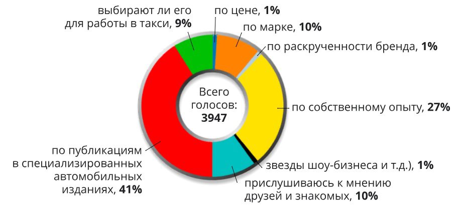 В России определены критерии надежности автомобилей