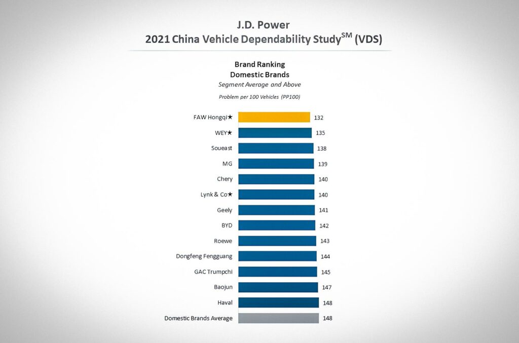 J.D. Power составили рейтинг самых надежных китайских автомобилей с пробегом