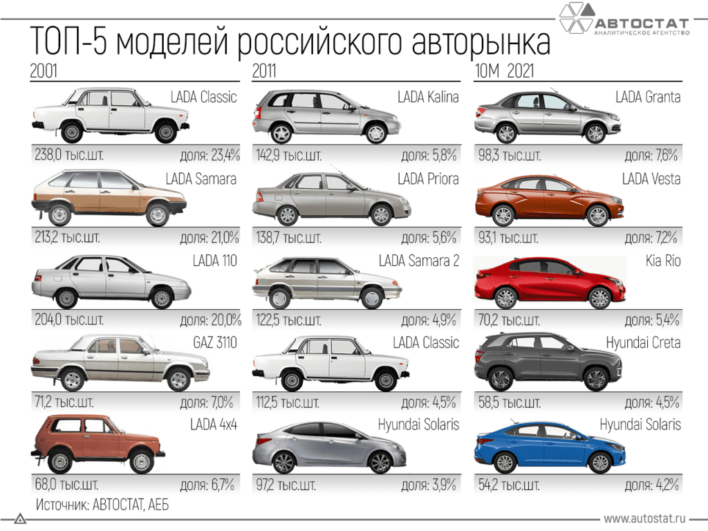 Перечислены самые покупаемые автомобили в России за последние 20 лет