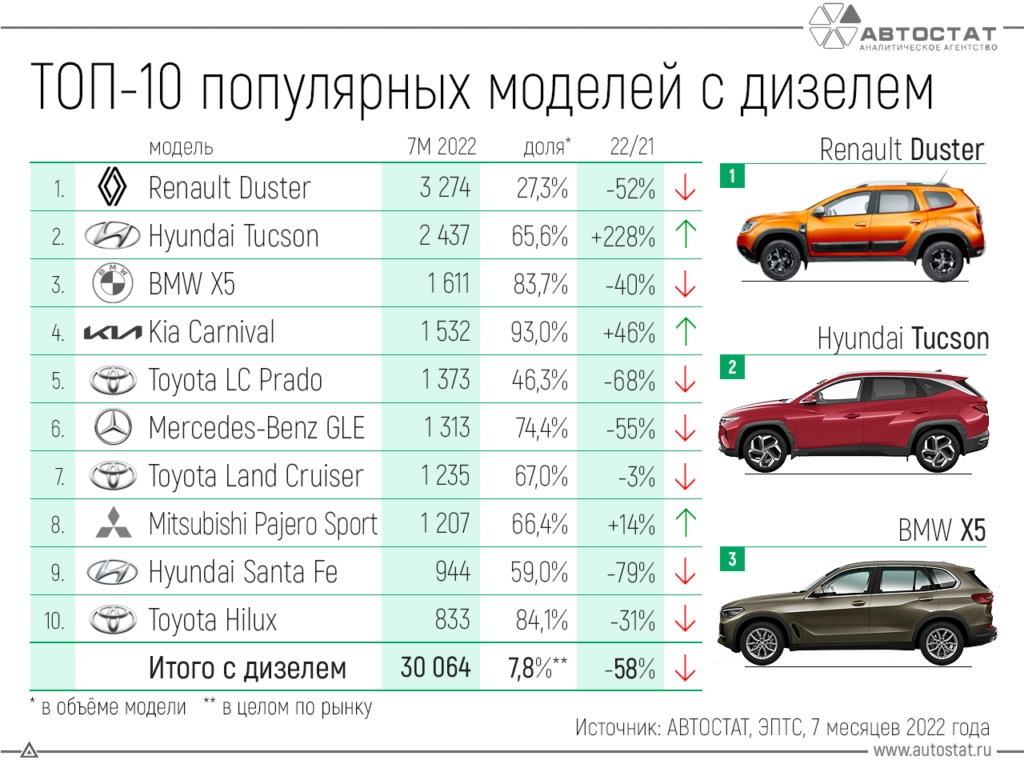 Внедорожник Renault Duster стал самым покупаемым дизельным автомобилем в РФ в 2022 году