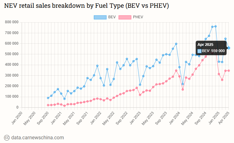 Продажи Tesla в Китае снизились на 9% в апреле, несмотря на рост BEV-рынка