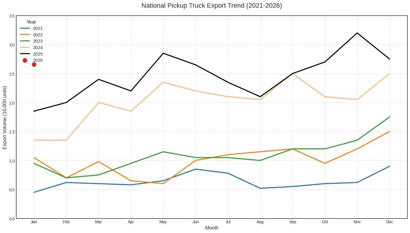 Экспорт пикапов из Китая превысил 50% и достиг максимума за пять лет