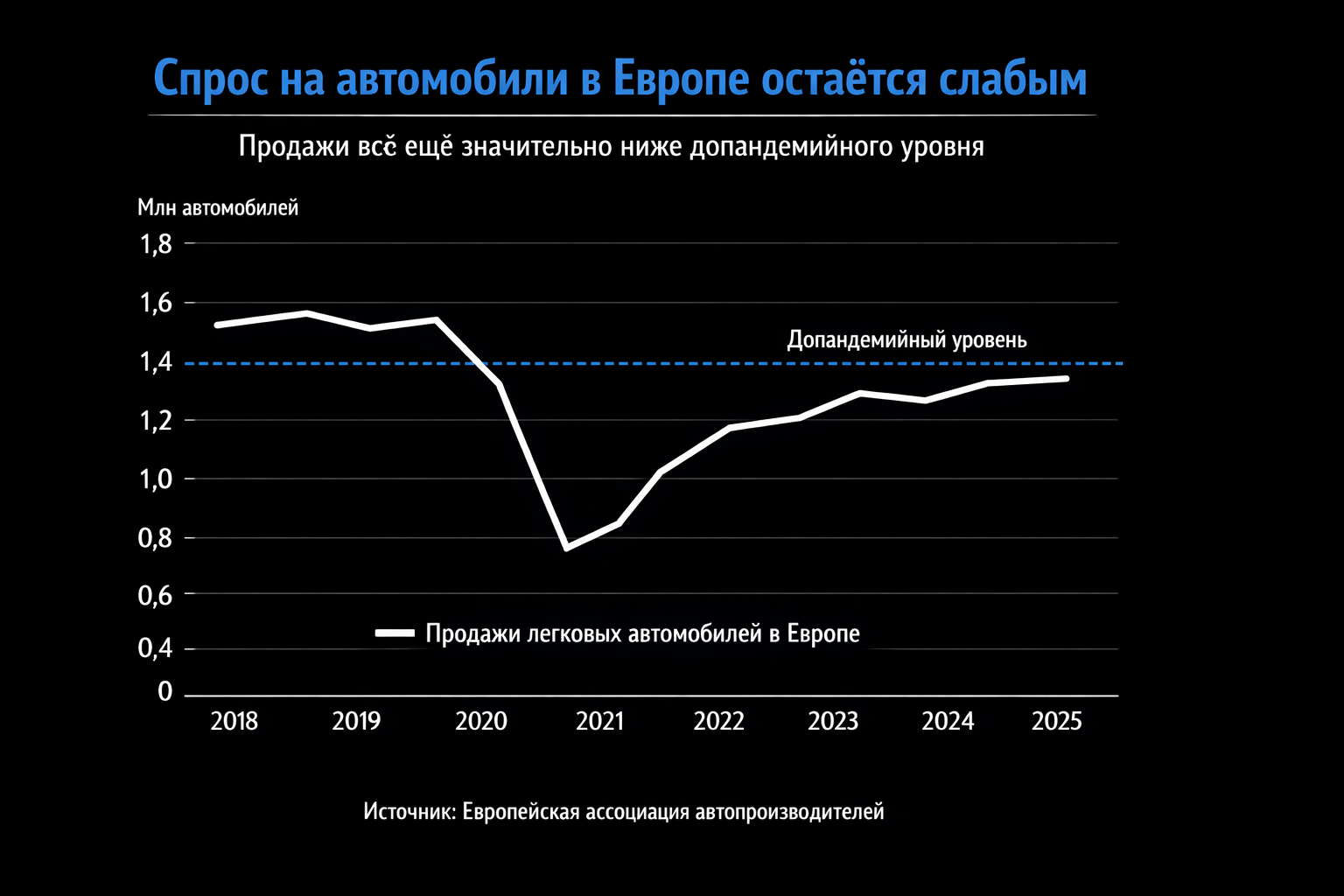 Европейский автопром ищет выход из избытка мощностей на фоне слабого спроса
