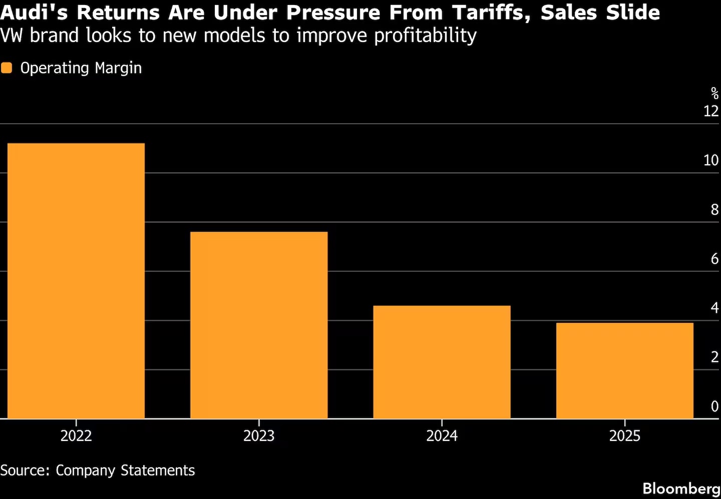 Audi рассчитывает увеличить прибыль за счет новых моделей и оптимизации
