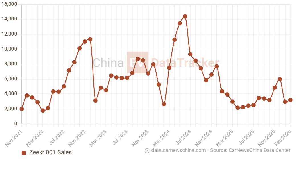 Юбилейная версия Zeekr 001 получила 912 л.с. и обновлённую технику