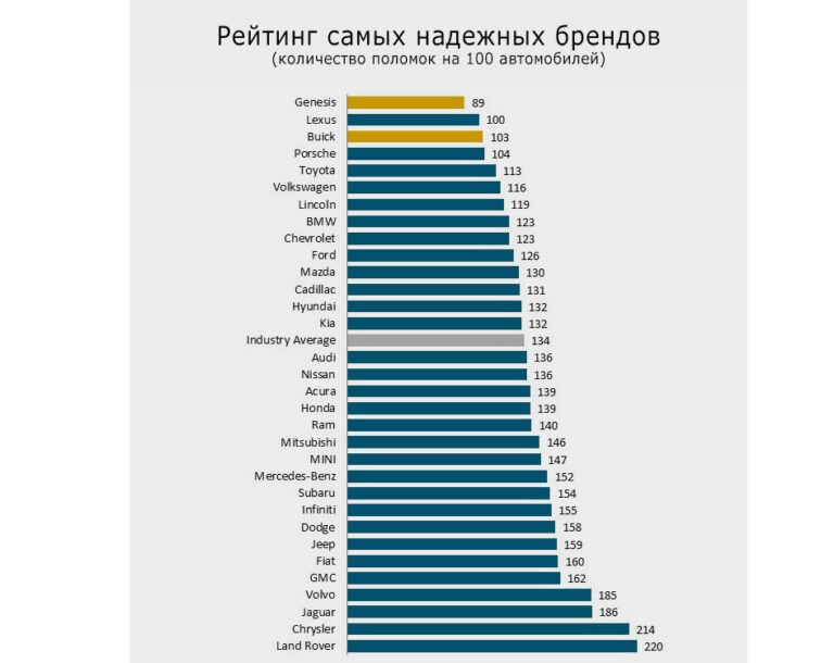 Параметры надежности автомобиля