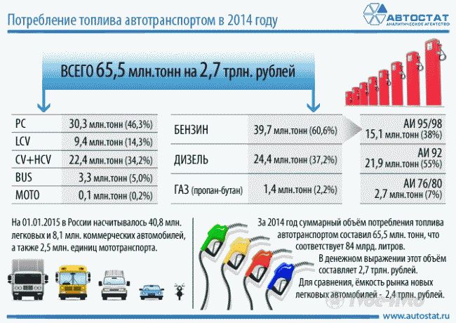 За прошлый год россияне приобрели топлива на 2,7 трлн. рублей
