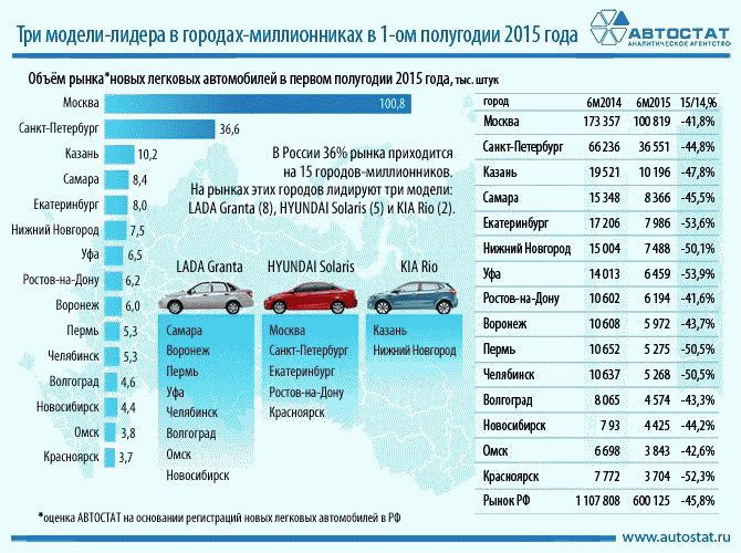 Сколько в новосибирске автомобилей