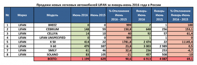 Lifan X50 на 1782% увеличил продажи в России