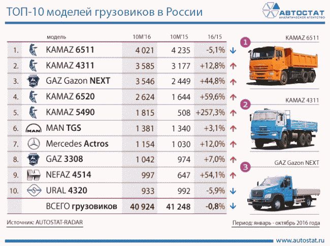 Названы самые популярные грузовики России  