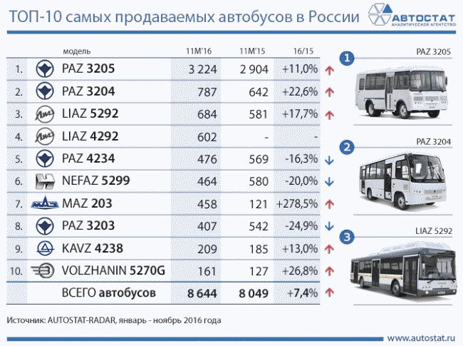 Стал известен ТОП-10 самых продаваемых в России автобусов