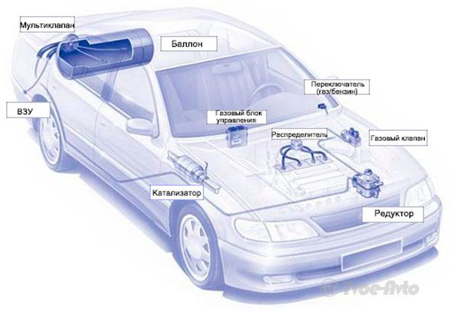 Из чего состоит газовое оборудование в автомобиле?