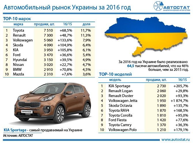 Рынок российских легковых автомобилей. Украинские марки автомобилей. Украинская автомобильная марка. Украинский бренд авто. Самый продаваемый автомобиль в Украине.