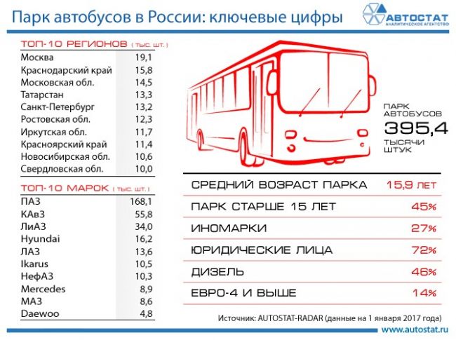 Средний возраст автопарка автобусов в РФ составляет 15,9 лет