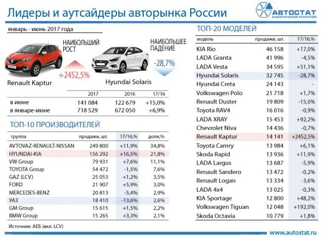 Renault Kaptur в 2017 году установил рекорд продаж в РФ